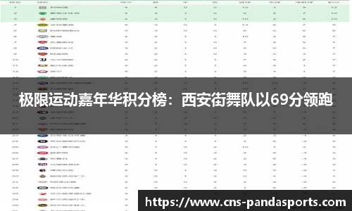 极限运动嘉年华积分榜：西安街舞队以69分领跑